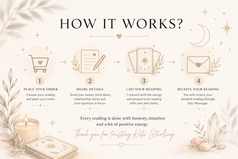 May include: An instructional graphic titled HOW IT WORKS? with four steps: 1. Place your order with a shopping cart icon, 2. Share details with a paper and pencil icon, 3. I do your reading with tarot cards, 4. Receive your reading with an envelope.