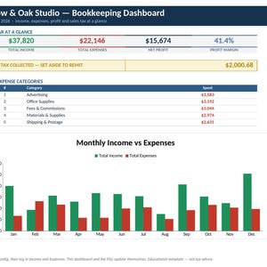 Puede incluir: Un panel de contabilidad digital titulado Willow & Oak Studio para el año fiscal 2026. Muestra resúmenes financieros que incluyen ingresos totales de $37,820, gastos totales de $22,146, beneficio neto, margen de beneficio y un gráfico de barras.