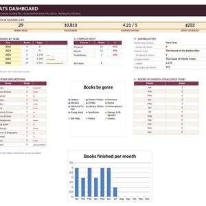 Puede incluir: Un panel de estadísticas digital para rastrear hábitos de lectura, con tablas y gráficos etiquetados como STATS DASHBOARD, YOUR READING LIFE, BOOKS BY YEAR, FORMAT SPLIT, SUPERLATIVES, GENRE BREAKDOWN, Books by genre y Books finished per month.