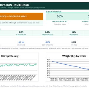 Könnte beinhalten: Ein Muscle Preservation Dashboard mit Gesundheitskennzahlen wie 6,0 kg Gewichtsverlust, -5,8 cm Taillenumfang und täglicher Proteinzufuhr. Das Layout enthält Datentabellen, ein Liniendiagramm für Protein und ein Diagramm zum Gewichtsverlauf.