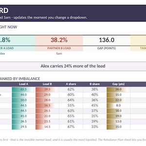 May include: A digital dashboard displaying a workload split between Alex and Sam. The top section shows a 61.8% to 38.2% load distribution with 136.0 points gap and 9 tasks outsourced. A table below ranks categories like Meals & Food by imbalance.