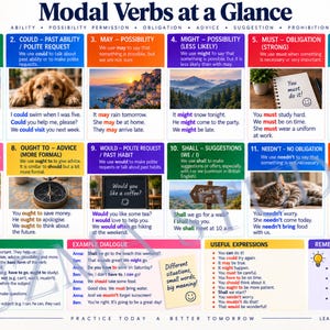 Puede incluir: Un póster educativo titulado Modal Verbs at a Glance, que presenta doce secciones numeradas que explican los verbos modales con imágenes y oraciones de ejemplo. El diseño incluye puntos clave, diálogos de ejemplo y expresiones útiles.