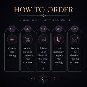 May include: A dark-themed instructional graphic titled HOW TO ORDER with the subtitle SIMPLE STEPS TO GET YOUR READING. It features five numbered vertical panels with icons representing choosing a reading, purchasing, submitting details, preparation, and delivery.