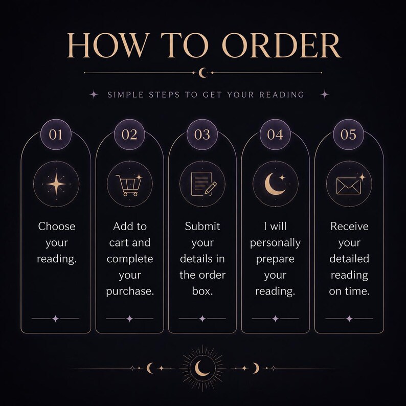 May include: A dark-themed instructional graphic titled HOW TO ORDER with the subtitle SIMPLE STEPS TO GET YOUR READING. It features five numbered vertical panels with icons representing choosing a reading, purchasing, submitting details, preparation, and delivery.