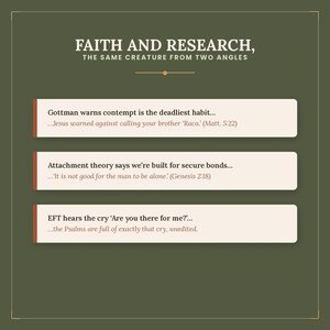 May include: An olive green graphic with the title FAITH AND RESEARCH, THE SAME CREATURE FROM TWO ANGLES. It features three white horizontal bars with text comparing psychological concepts to biblical verses, including Gottman, Attachment theory, and EFT.