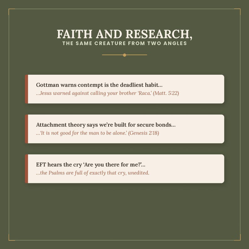 May include: An olive green graphic with the title FAITH AND RESEARCH, THE SAME CREATURE FROM TWO ANGLES. It features three white horizontal bars with text comparing psychological concepts to biblical verses, including Gottman, Attachment theory, and EFT.
