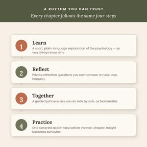 May include: An infographic titled A RHYTHM YOU CAN TRUST with the subtitle Every chapter follows the same four steps. It lists four numbered steps: 1 Learn, 2 Reflect, 3 Together, and 4 Practice, each with a brief description of the process.