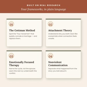 May include: An educational infographic titled Built on Real Research: Four frameworks, in plain language. It features four numbered boxes detailing The Gottman Method, Attachment Theory, Emotionally Focused Therapy, and Nonviolent Communication.