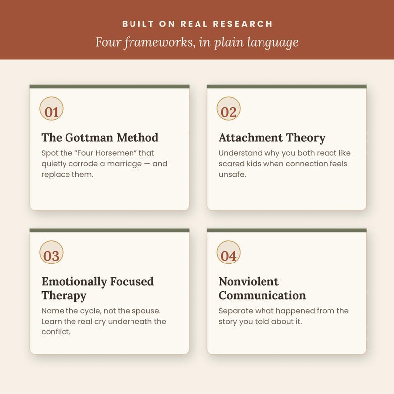 May include: An educational infographic titled Built on Real Research: Four frameworks, in plain language. It features four numbered boxes detailing The Gottman Method, Attachment Theory, Emotionally Focused Therapy, and Nonviolent Communication.
