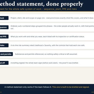 Peut inclure: Un mod&egrave;le de document intitul&eacute; A method statement, done properly. Il pr&eacute;sente six sections : The task, The sequence, Plant and PPE, The risks, COSHH and permits, et Signed off, chacune accompagn&eacute;e d'une description de sa fonction de s&eacute;curit&eacute;.