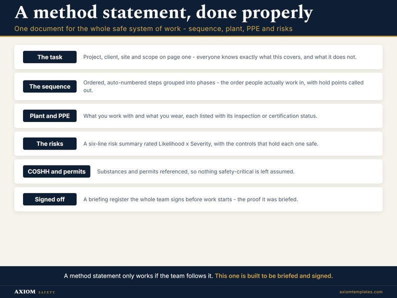 Peut inclure: Un mod&egrave;le de document intitul&eacute; A method statement, done properly. Il pr&eacute;sente six sections : The task, The sequence, Plant and PPE, The risks, COSHH and permits, et Signed off, chacune accompagn&eacute;e d'une description de sa fonction de s&eacute;curit&eacute;.