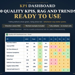 Może przedstawiać: Cyfrowy szablon pulpitu nawigacyjnego KPI dla programu Excel zatytułowany KPI DASHBOARD 10 QUALITY KPIS, RAG AND TRENDS, READY TO USE. Arkusz kalkulacyjny wyświetla wskaźniki takie jak First Pass Yield, Internal PPM i On-Time Delivery z komórkami RAG.