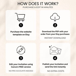 May include: An instructional graphic titled HOW DOES IT WORK? PURCHASE & EDIT IN MINUTES. Four numbered steps: 1. Purchase the website template on Etsy. 2. Download the PDF with your order from your Etsy purchases. 3. Edit your invitation using Canva's FREE version. 4. Publish your invitation and send the link instantly.