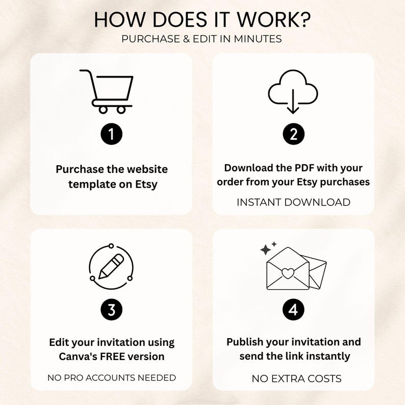 May include: An instructional graphic titled HOW DOES IT WORK? PURCHASE & EDIT IN MINUTES. Four numbered steps: 1. Purchase the website template on Etsy. 2. Download the PDF with your order from your Etsy purchases. 3. Edit your invitation using Canva's FREE version. 4. Publish your invitation and send the link instantly.