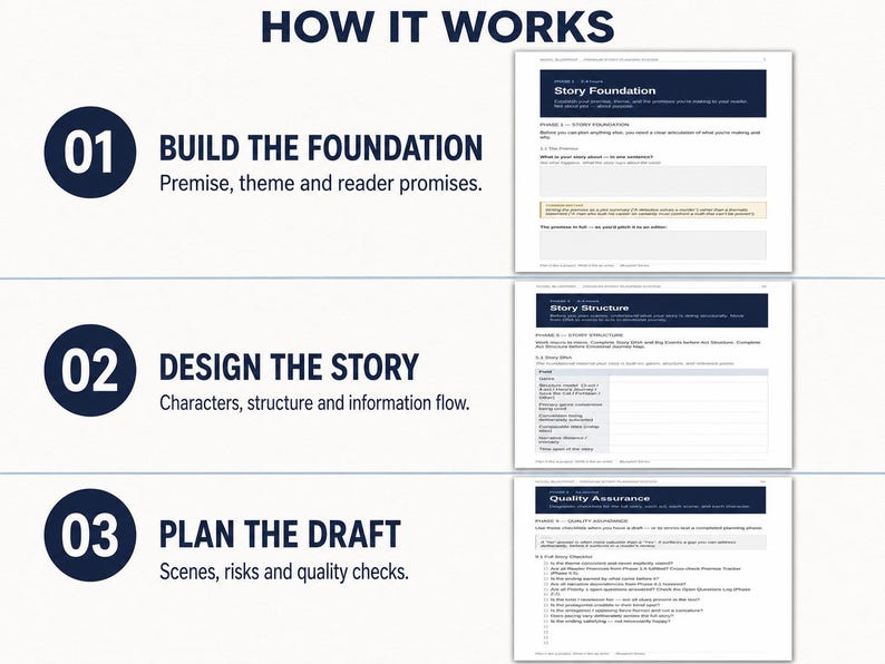 May include: An instructional infographic titled HOW IT WORKS featuring three numbered steps: 01 BUILD THE FOUNDATION with premise and theme, 02 DESIGN THE STORY with characters and structure, and 03 PLAN THE DRAFT with scenes and quality checks.
