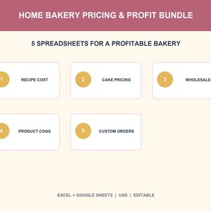 Op de afbeelding: Een digitaal pakket getiteld HOME BAKERY PRICING & PROFIT BUNDLE met 5 SPREADSHEETS FOR A PROFITABLE BAKERY. De lijst bevat 1 RECIPE COST, 2 CAKE PRICING, 3 WHOLESALE, 4 PRODUCT COGS en 5 CUSTOM ORDERS. Onderaan staat de tekst EXCEL + GOOGLE SHEETS | USD | EDITABLE.