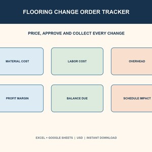 Op de afbeelding: Een digitaal sjabloon voor het bijhouden van wijzigingsorders voor vloeren met een donkerblauwe koptekst en witte tekst. De lay-out bevat zes rechthoekige vakken met de labels Material Cost, Labor Cost, Overhead, Profit Margin, Balance Due en Schedule Impact.