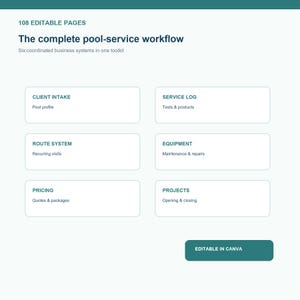 Op de afbeelding: Een digitaal documentsjabloon getiteld 108 Editable Pages: The complete pool-service workflow. Het bevat zes secties: Client Intake, Service Log, Route System, Equipment, Pricing en Projects, met een knop Editable in Canva.