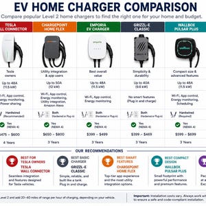 May include: A comparison chart titled EV HOME CHARGER COMPARISON displaying six Level 2 electric vehicle chargers: Tesla Wall Connector, ChargePoint Home Flex, Emporia EV Charger, Grizzl-E Classic, Wallbox Pulsar Plus, and Autel MaxiCharger Home with specs.