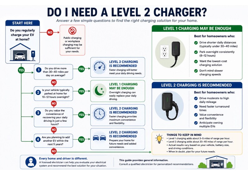 May include: An informational flowchart titled DO I NEED A LEVEL 2 CHARGER? that guides users through decision-making steps regarding electric vehicle charging. It compares Level 1 and Level 2 charging solutions with text, icons, and bulleted lists.