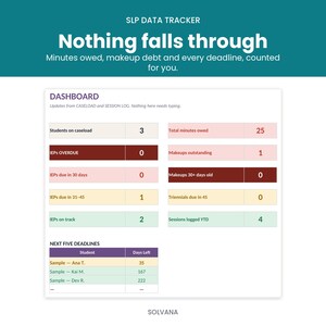 Può includere: Un'interfaccia dashboard SLP Data Tracker con il testo Nothing falls through. Il layout include una tabella di riepilogo con categorie come Students on caseload, Total minutes owed e IEPs, insieme a una tabella per i Next Five Deadlines.