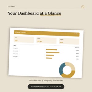 Peut inclure: Une interface de tableau de bord intitulée Your Dashboard at a Glance avec une section Mileage Tracker. Elle affiche des champs de données pour le total, le profit et la marge, une liste de commandes avec montants, un graphique en anneau.