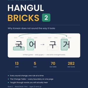 May include: A book cover titled Hangul Bricks 2 with the subtitle Why Korean does not sound the way it looks. It features a diagram showing the transition from written gukeo to said gugeo, with statistics: 13 units, 5 rules, 70 box table, 282 real words. Author is Joy Jung.