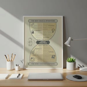 May include: A framed educational poster featuring an hourglass graphic titled Artist Practice. The top section, The Why: Ideas & Intentions, lists concepts like inspiration and worldview. The bottom, The How: Choices & Actions, details skills, techniques, and processes with icons.