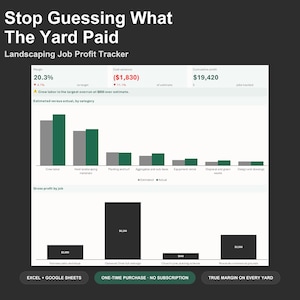 Op de afbeelding: Een digitaal dashboard voor het bijhouden van winst bij landschapsprojecten met de tekst Stop Guessing What The Yard Paid. De interface toont financiële statistieken, een staafdiagram met geschatte versus werkelijke kosten en een winstgrafiek.
