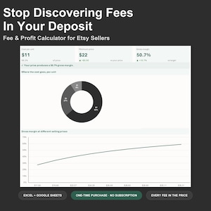 Op de afbeelding: Een digitale kosten- en winstcalculator voor Etsy-verkopers met de titel Stop Discovering Fees In Your Deposit. De interface toont kosten per eenheid van $11, een minimumprijs van $22, een brutomarge van 50,7%, een ringdiagram en een lijngrafiek.