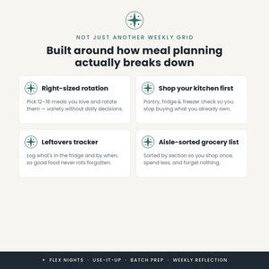 May include: A meal planning grid graphic with dark green text on a light background. It features four sections: Right-sized rotation, Shop your kitchen first, Leftovers tracker, and Aisle-sorted grocery list, with a footer listing Flex Nights, Use-it-up, Batch Prep, and Weekly Reflection.
