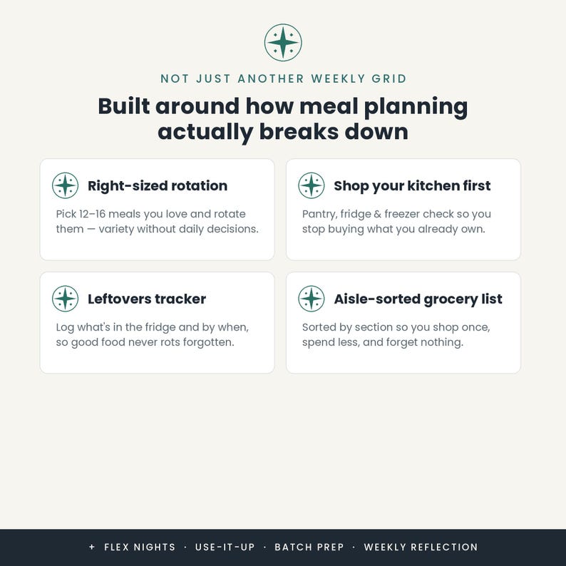 May include: A meal planning grid graphic with dark green text on a light background. It features four sections: Right-sized rotation, Shop your kitchen first, Leftovers tracker, and Aisle-sorted grocery list, with a footer listing Flex Nights, Use-it-up, Batch Prep, and Weekly Reflection.