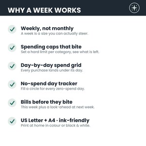 May include: A white informational graphic titled WHY A WEEK WORKS with a dark header and a star icon. It lists six features with green checkmarks: Weekly, not monthly; Spending caps that bite; Day-by-day spend grid; No-spend day tracker; Bills before they bite; and US Letter + A4 ink-friendly.