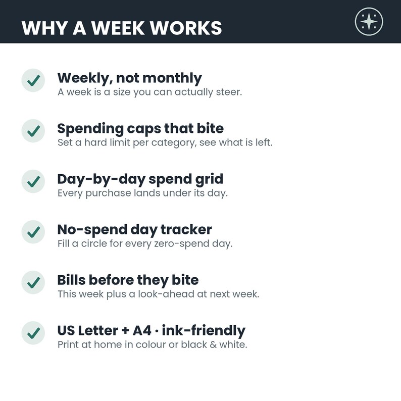 May include: A white informational graphic titled WHY A WEEK WORKS with a dark header and a star icon. It lists six features with green checkmarks: Weekly, not monthly; Spending caps that bite; Day-by-day spend grid; No-spend day tracker; Bills before they bite; and US Letter + A4 ink-friendly.