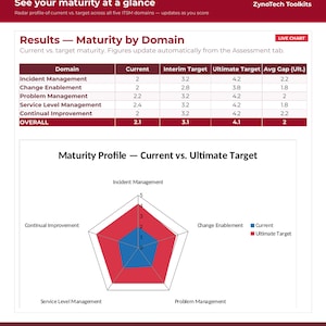 Op de afbeelding: Een ZynoTech Toolkits dashboard getiteld See your maturity at a glance, met een resultatenoverzicht voor vijf ITSM-domeinen en een radargrafiek die de huidige versus de ultieme doelvolwassenheid vergelijkt met numerieke gegevens.