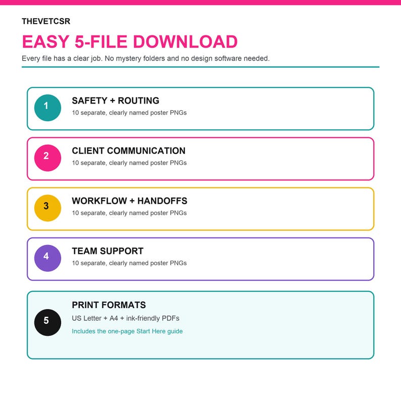 Pu&ograve; includere: Una guida al download digitale intitolata THEVETCSR EASY 5-FILE DOWNLOAD. Elenca cinque categorie numerate: 1. SAFETY + ROUTING, 2. CLIENT COMMUNICATION, 3. WORKFLOW + HANDOFFS, 4. TEAM SUPPORT e 5. PRINT FORMATS, descrivendo i file PNG e PDF inclusi.