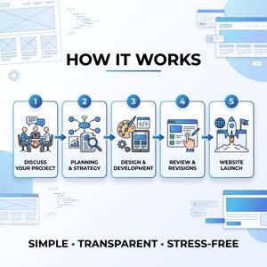 May include: A five-step infographic titled HOW IT WORKS, detailing a process from project discussion to website launch. Icons represent steps: meeting, planning, design, review, and launch. Text includes SIMPLE, TRANSPARENT, STRESS-FREE.
