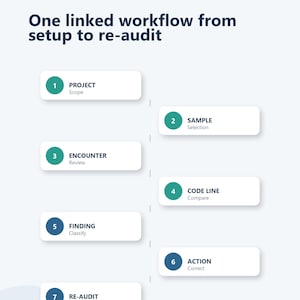 May include: A vertical infographic titled One linked workflow from setup to re-audit by BRIGHTARTCONCEPTS. It displays seven numbered steps in teal circles connected by a dashed line, detailing a process from project scope to re-audit.