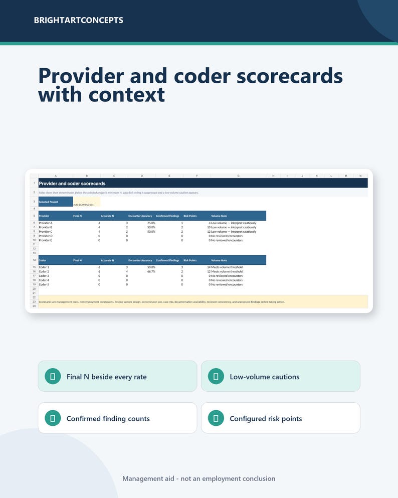May include: A digital document titled Provider and coder scorecards with context, featuring a table with columns for Provider, Final N, Accurate N, Encounter Accuracy, Confirmed Findings, Risk Points, and Volume Note, plus four feature boxes.