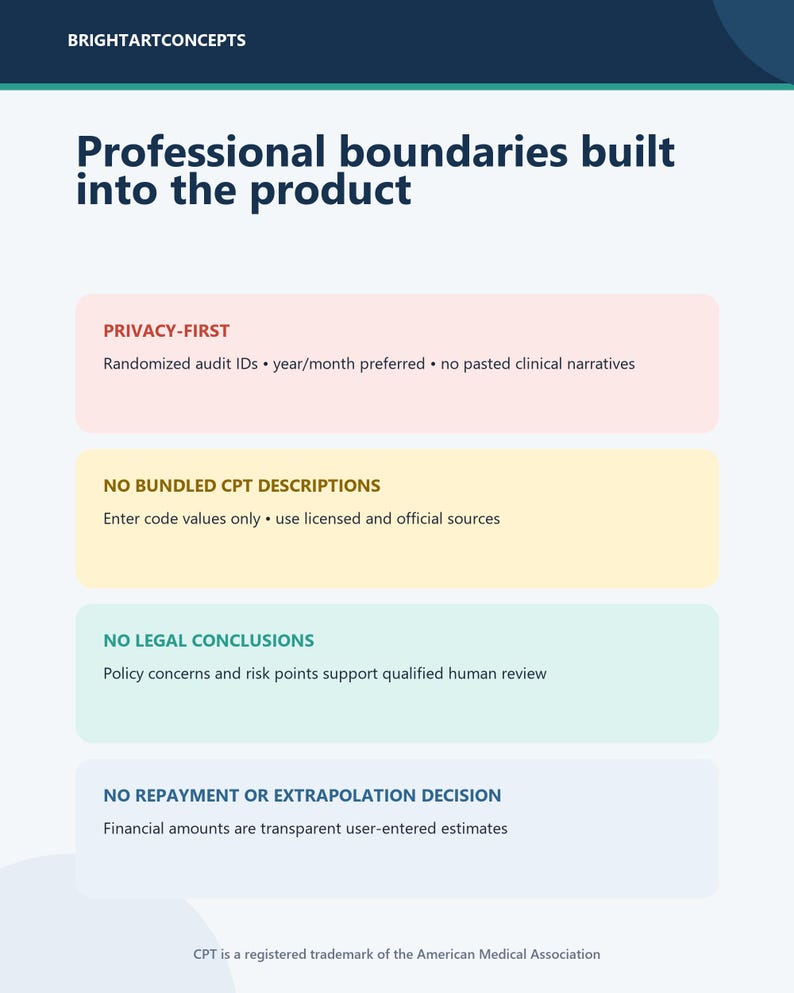 May include: A white informational graphic titled Professional boundaries built into the product by BRIGHTARTCONCEPTS. It lists four sections: PRIVACY-FIRST, NO BUNDLED CPT DESCRIPTIONS, NO LEGAL CONCLUSIONS, and NO REPAYMENT OR EXTRAPOLATION DECISION.