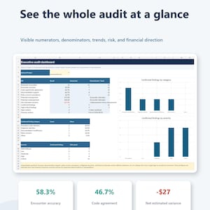 May include: An executive audit dashboard titled BRIGHTARTCONCEPTS displays data tables and bar charts for confirmed findings by category and severity. Below, three summary boxes show 58.3% encounter accuracy, 46.7% code agreement, and -$27 net estimated variance.