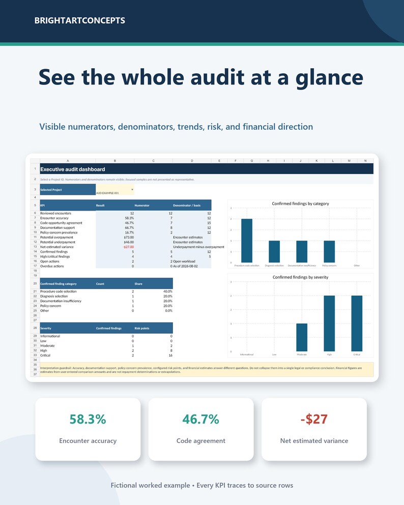 May include: An executive audit dashboard titled BRIGHTARTCONCEPTS displays data tables and bar charts for confirmed findings by category and severity. Below, three summary boxes show 58.3% encounter accuracy, 46.7% code agreement, and -$27 net estimated variance.