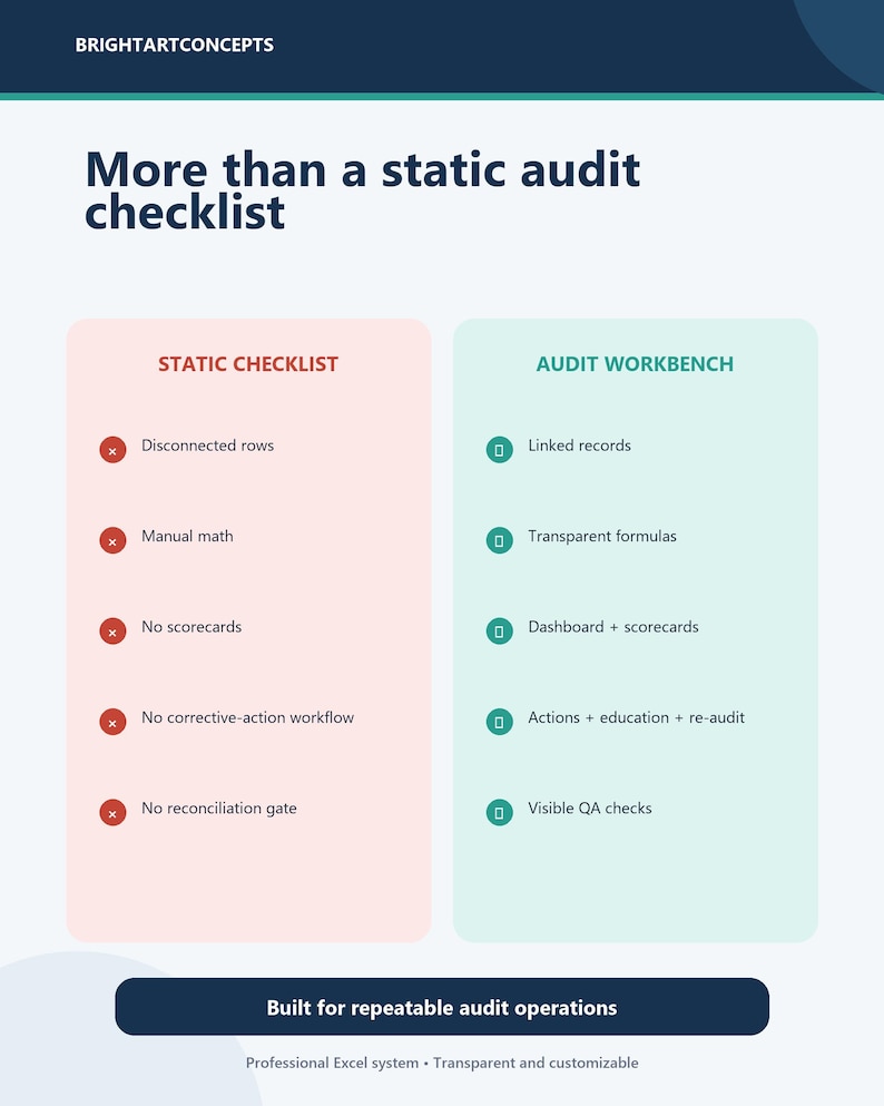 May include: A comparison chart titled More than a static audit checklist. A pink column lists Static Checklist features with red X icons, and a light blue column lists Audit Workbench features with green check icons. Text includes Brightartconcepts.