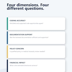 May include: A white informational graphic titled Four dimensions. Four different questions. It lists four categories: Coding Accuracy, Documentation Support, Policy Concern, and Financial Impact, each with a specific question and a colored side bar.