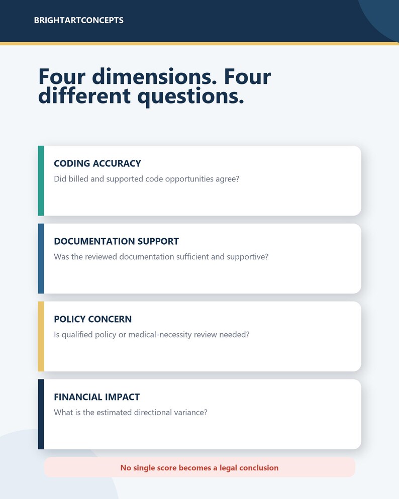May include: A white informational graphic titled Four dimensions. Four different questions. It lists four categories: Coding Accuracy, Documentation Support, Policy Concern, and Financial Impact, each with a specific question and a colored side bar.