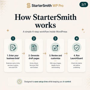 May include: An infographic titled StarterSmith WP Pro How StarterSmith works, detailing a 4-step WordPress workflow. Steps include entering a business brief, generating draft pages, reviewing and customizing, and running LaunchGuard to save setup time.
