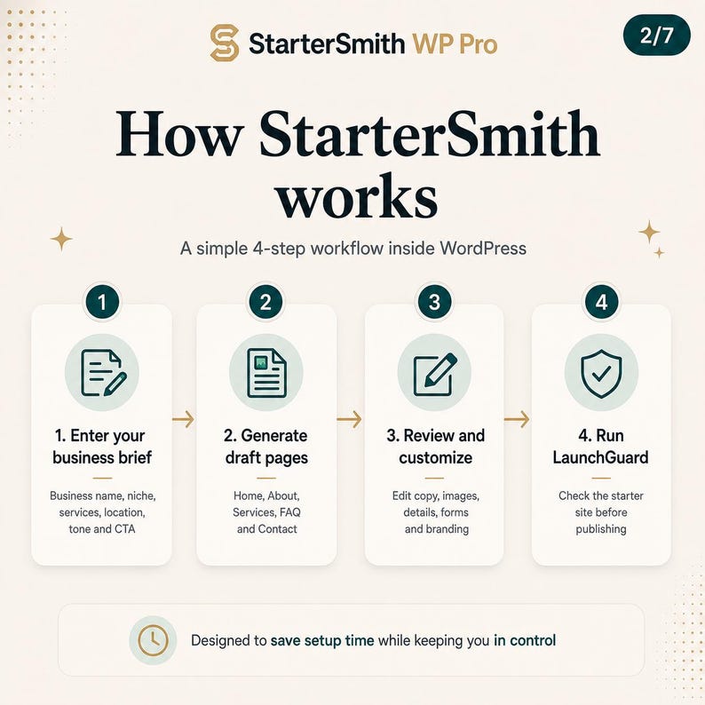 May include: An infographic titled StarterSmith WP Pro How StarterSmith works, detailing a 4-step WordPress workflow. Steps include entering a business brief, generating draft pages, reviewing and customizing, and running LaunchGuard to save setup time.
