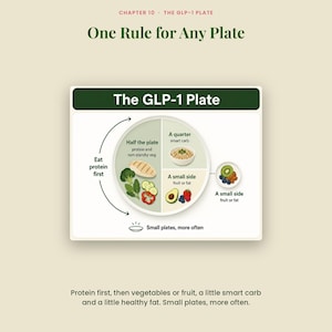 May include: An educational infographic titled The GLP-1 Plate, Chapter 10. It features a diagram of a divided plate showing food portions: half for protein and non-starchy vegetables, a quarter for smart carbs, and a small side for fruit or fat.