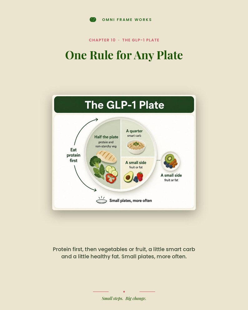 May include: An educational infographic titled The GLP-1 Plate, Chapter 10. It features a diagram of a divided plate showing food portions: half for protein and non-starchy vegetables, a quarter for smart carbs, and a small side for fruit or fat.