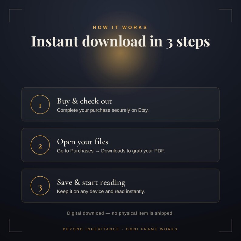 Op de afbeelding: Een donkerblauwe informatieve afbeelding met de titel How It Works Instant download in 3 steps. Het toont drie stappen: 1. Buy & check out, 2. Open your files en 3. Save & start reading. De tekst bevat instructies voor Etsy-aankopen en digitale downloads.